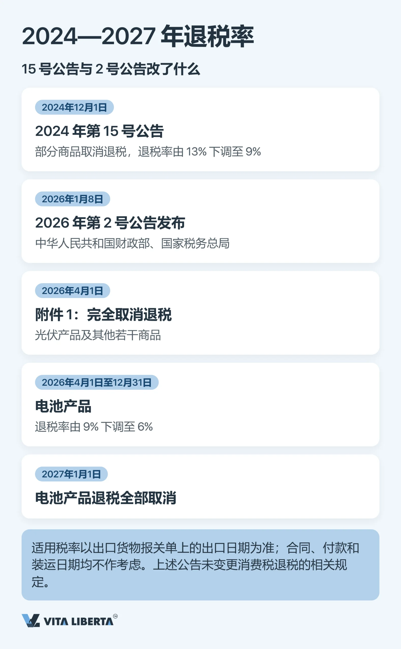 外贸企业出口退税:为什么到账的不是13%