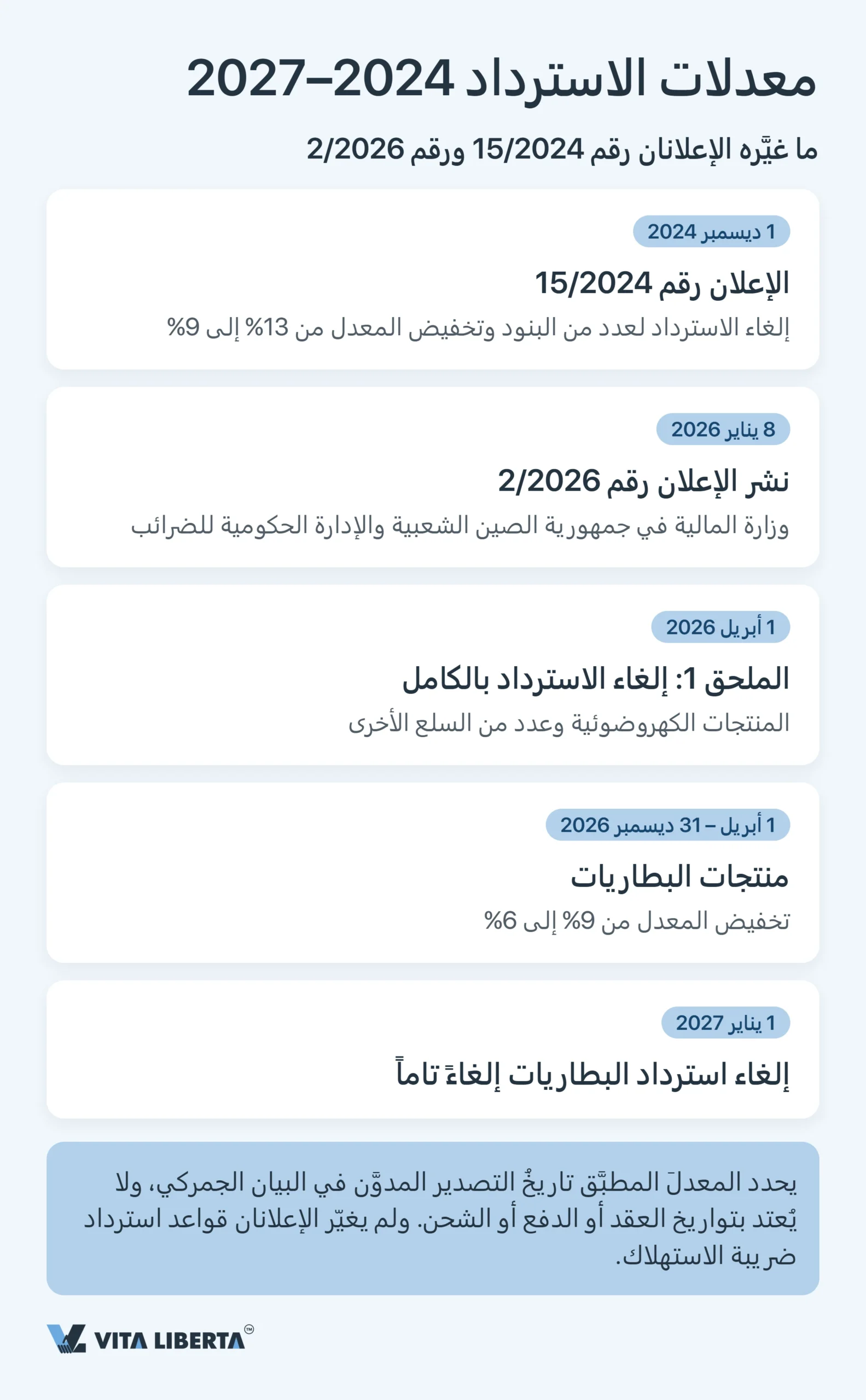 استرداد ضريبة القيمة المضافة على الصادرات في الصين: لماذا لا تعود 13%؟