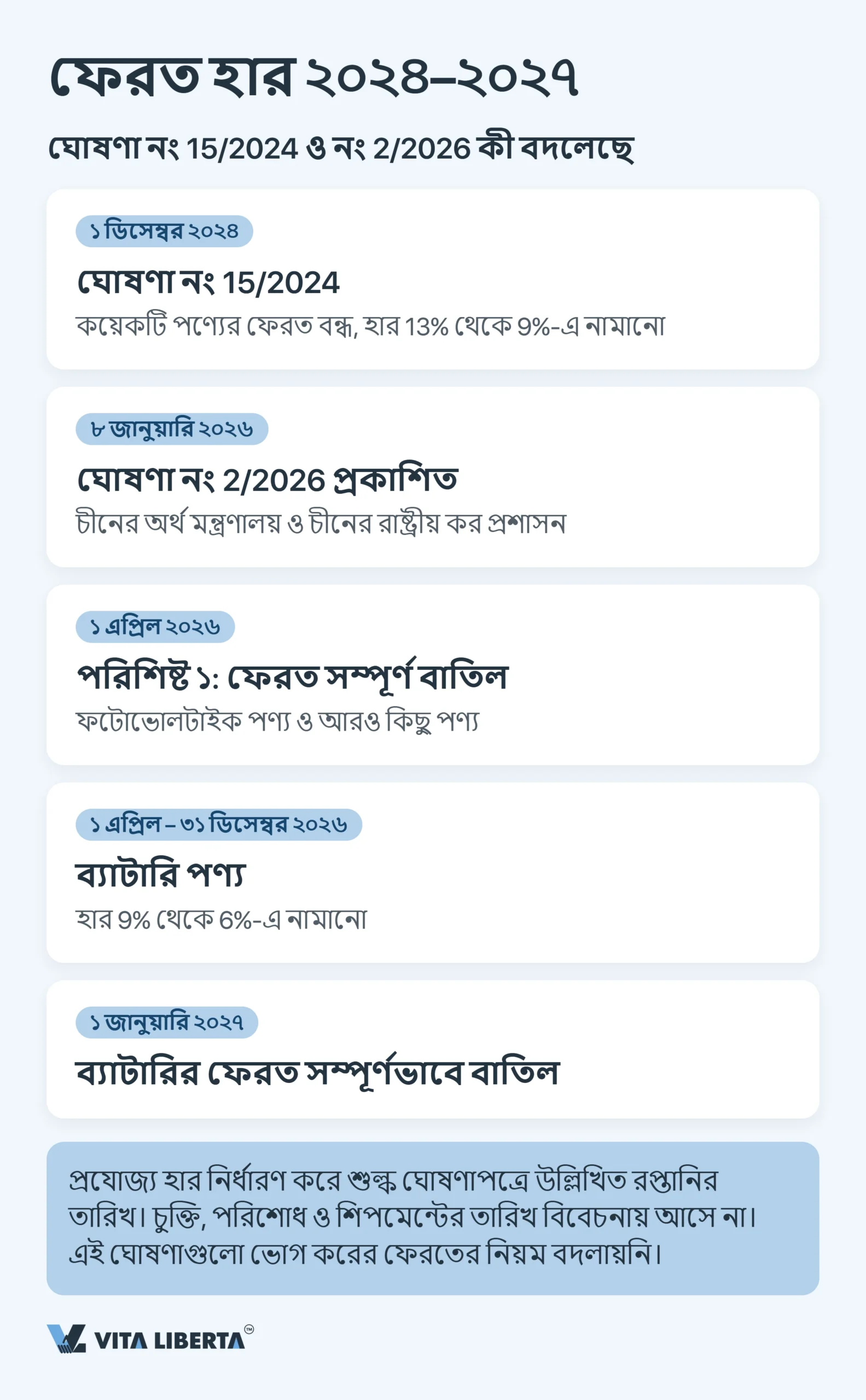 চীনে রপ্তানি ভ্যাট ফেরত: কেন পুরো ১৩% ফেরত আসে না