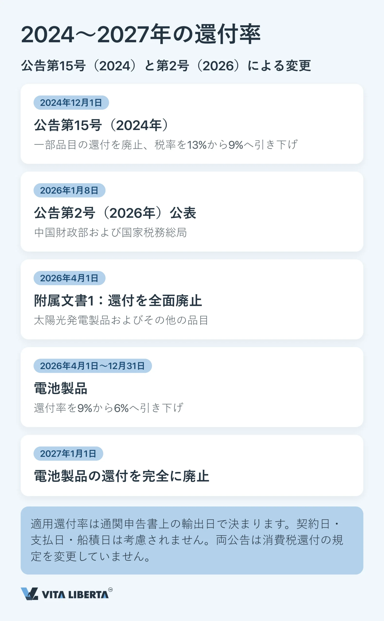 中国の輸出増値税還付:なぜ13%は戻ってこないのか