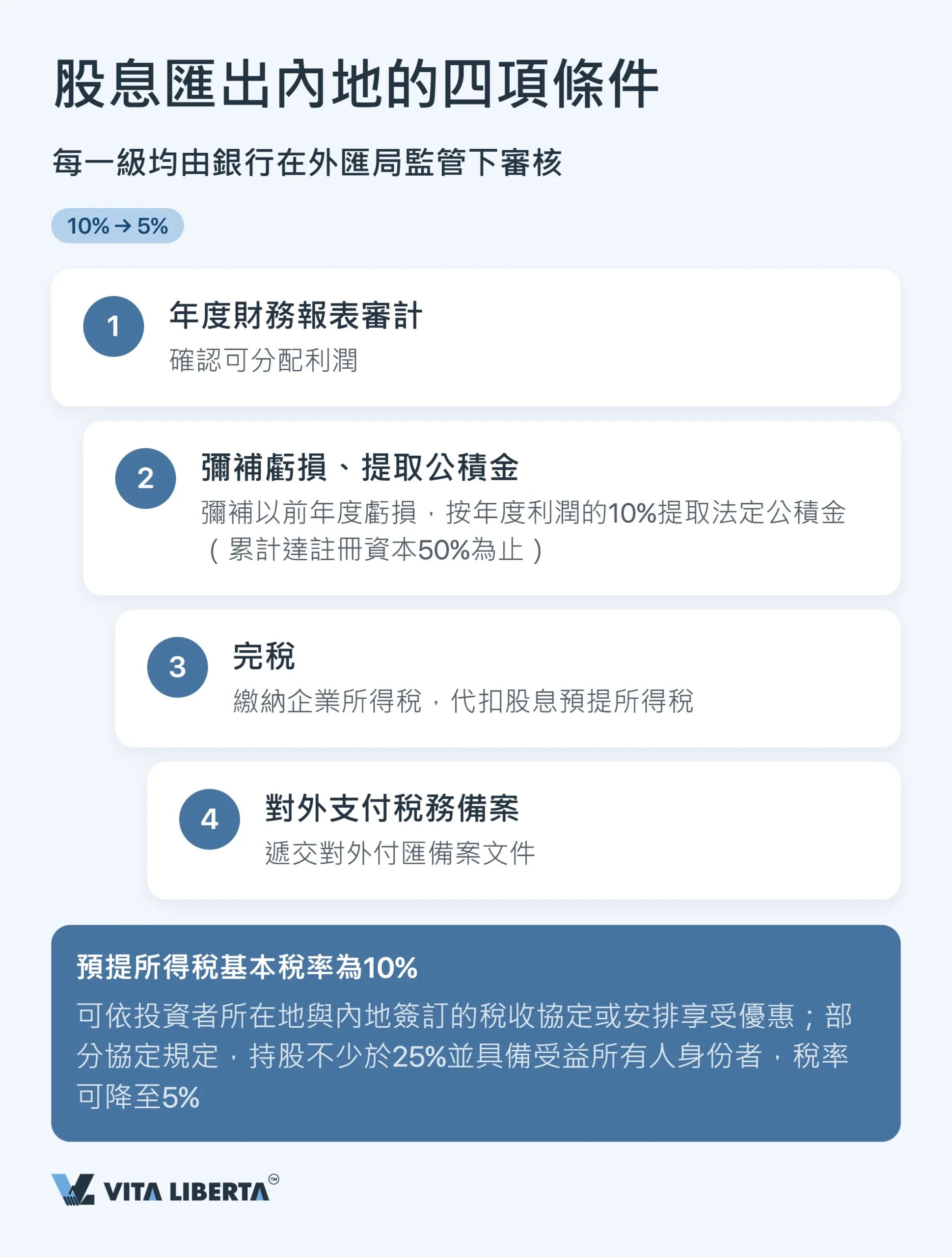 中國內地外匯管制:外資企業外管局登記與利潤匯出