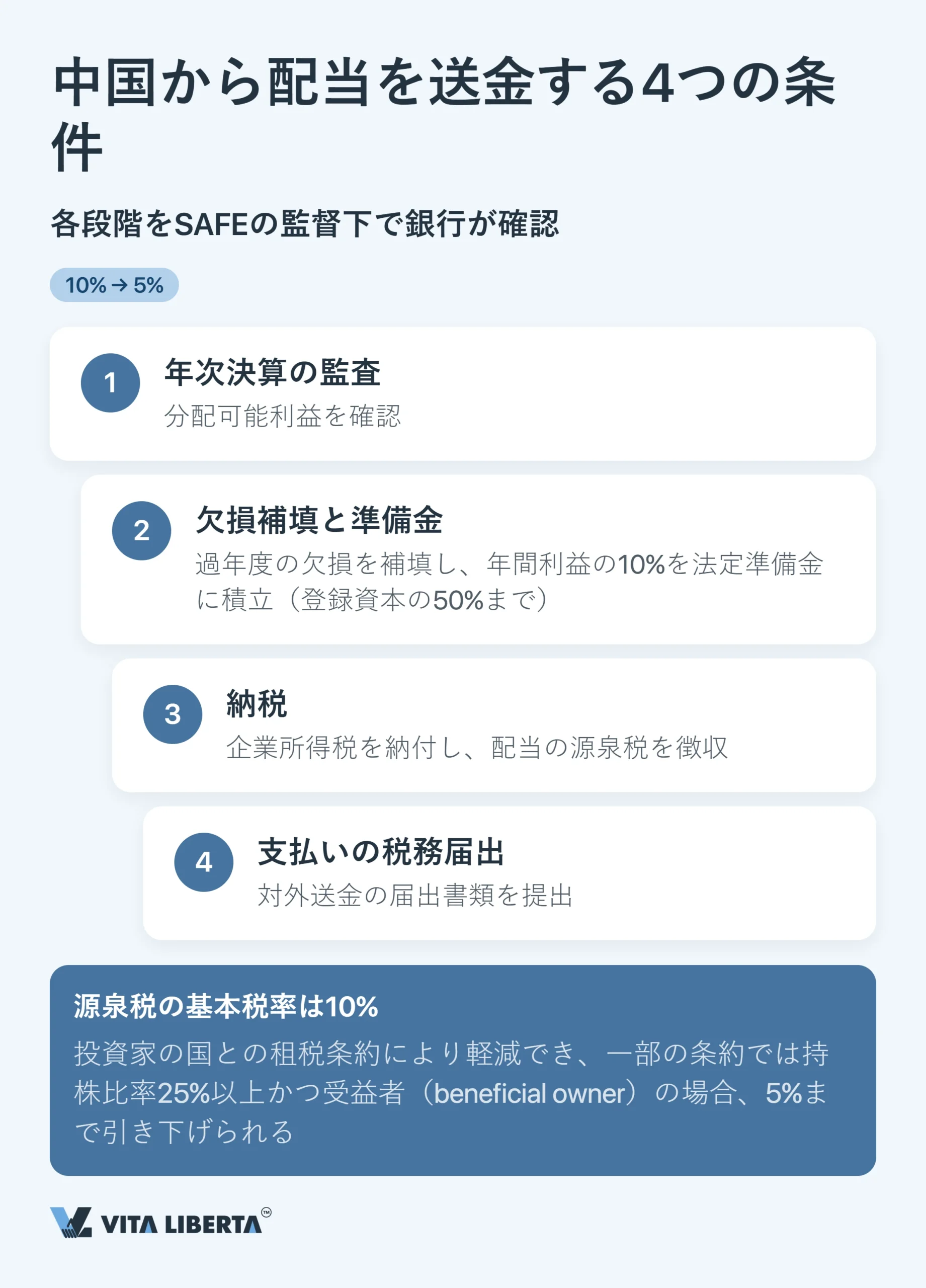 中国で外資企業が行う外貨登記(SAFE)と外貨管理の基本