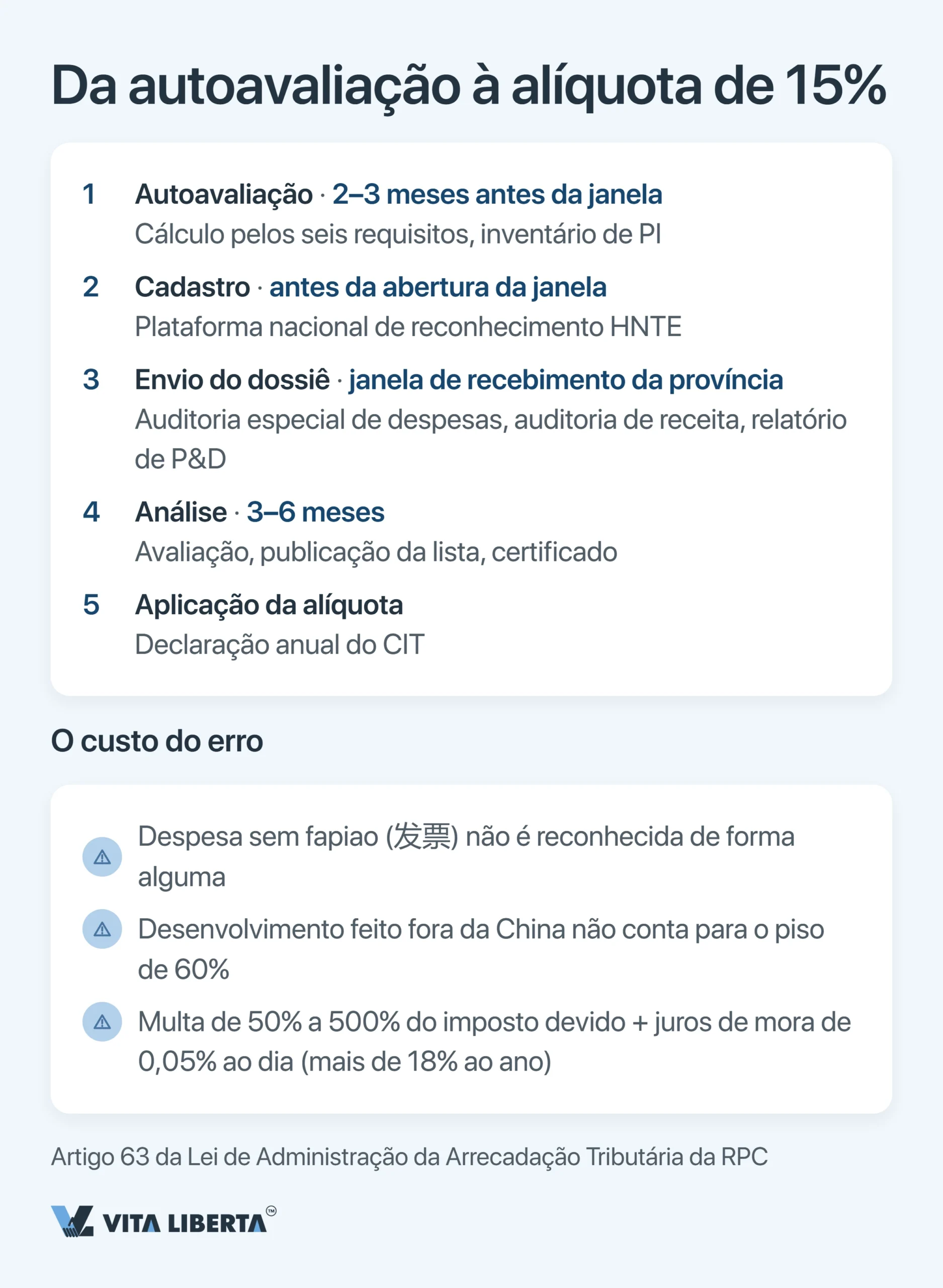Incentivos fiscais HNTE na China: quanto custa o status de alta tecnologia e a alíquota de 15%