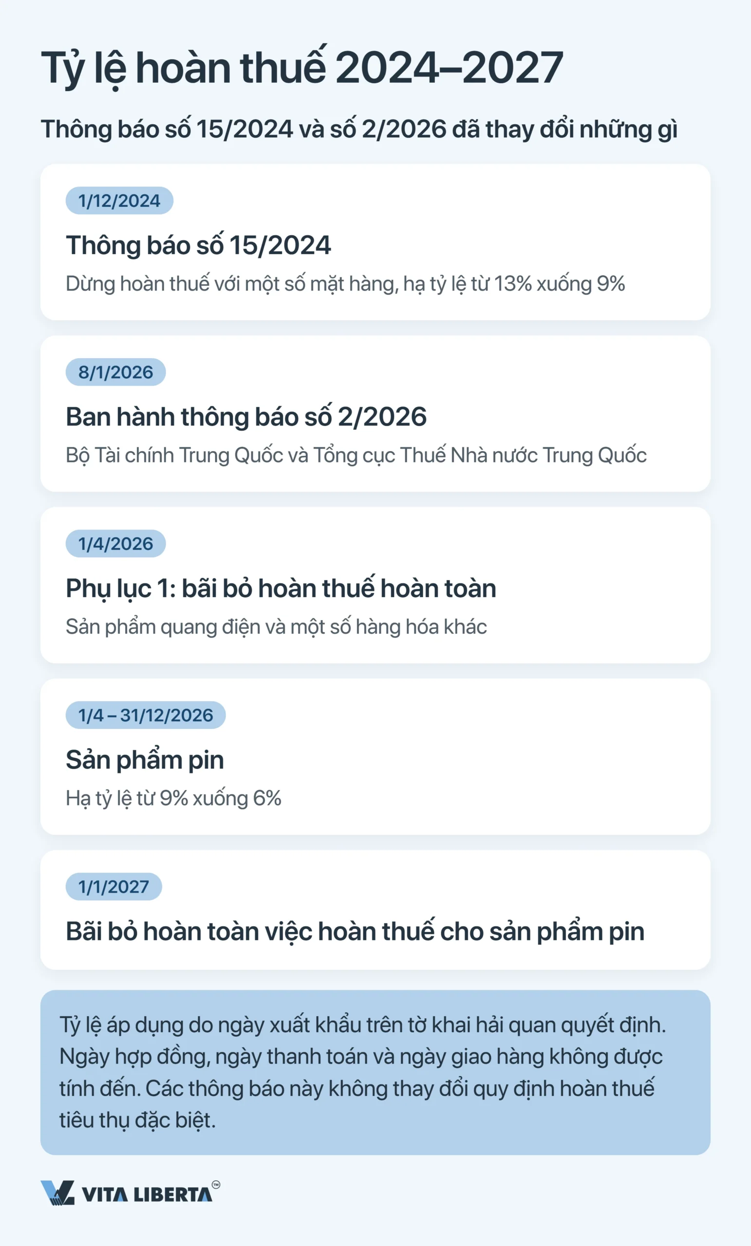 Hoàn thuế GTGT xuất khẩu tại Trung Quốc: vì sao không nhận lại đủ 13%