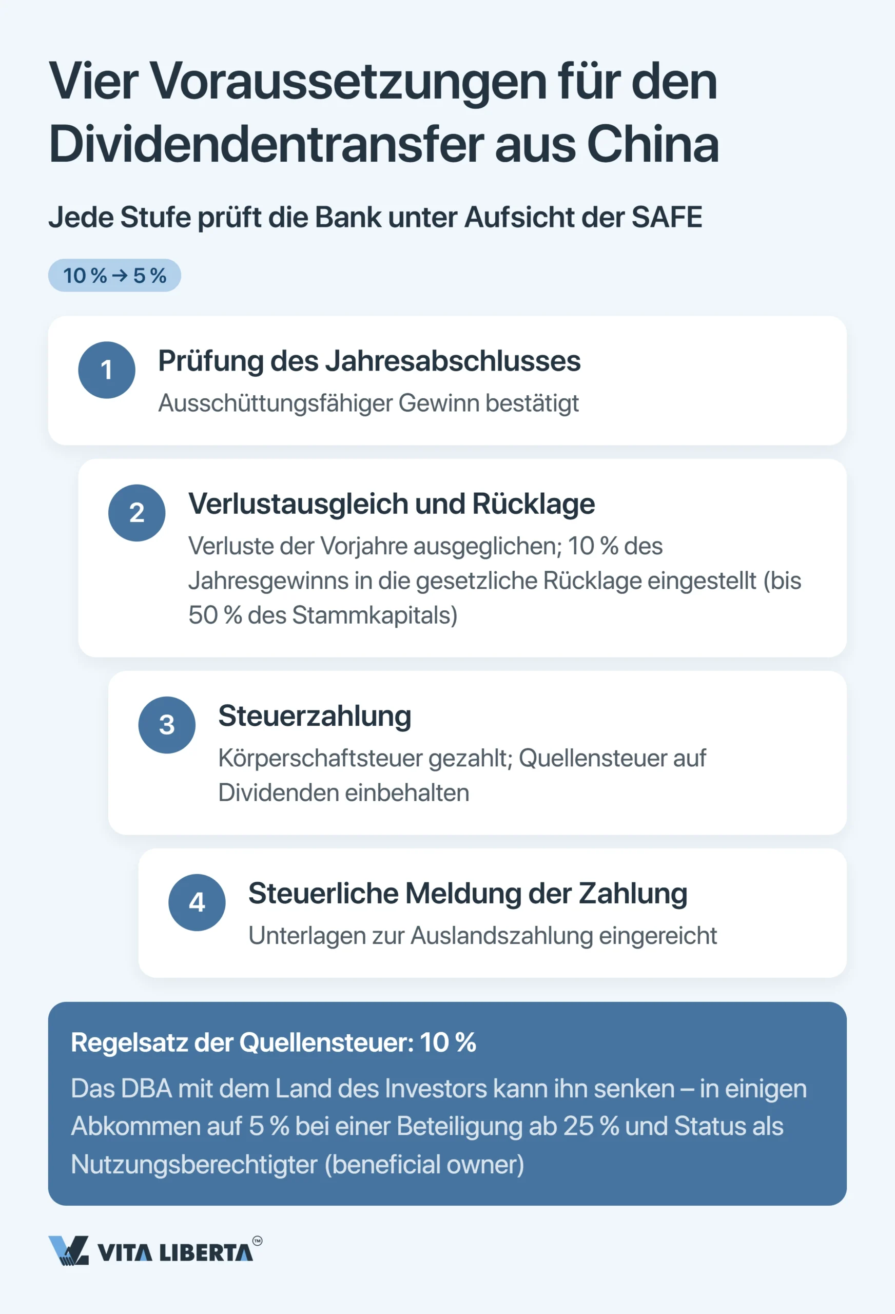 SAFE-Registrierung und Devisenkontrolle in China für ausländische Unternehmen