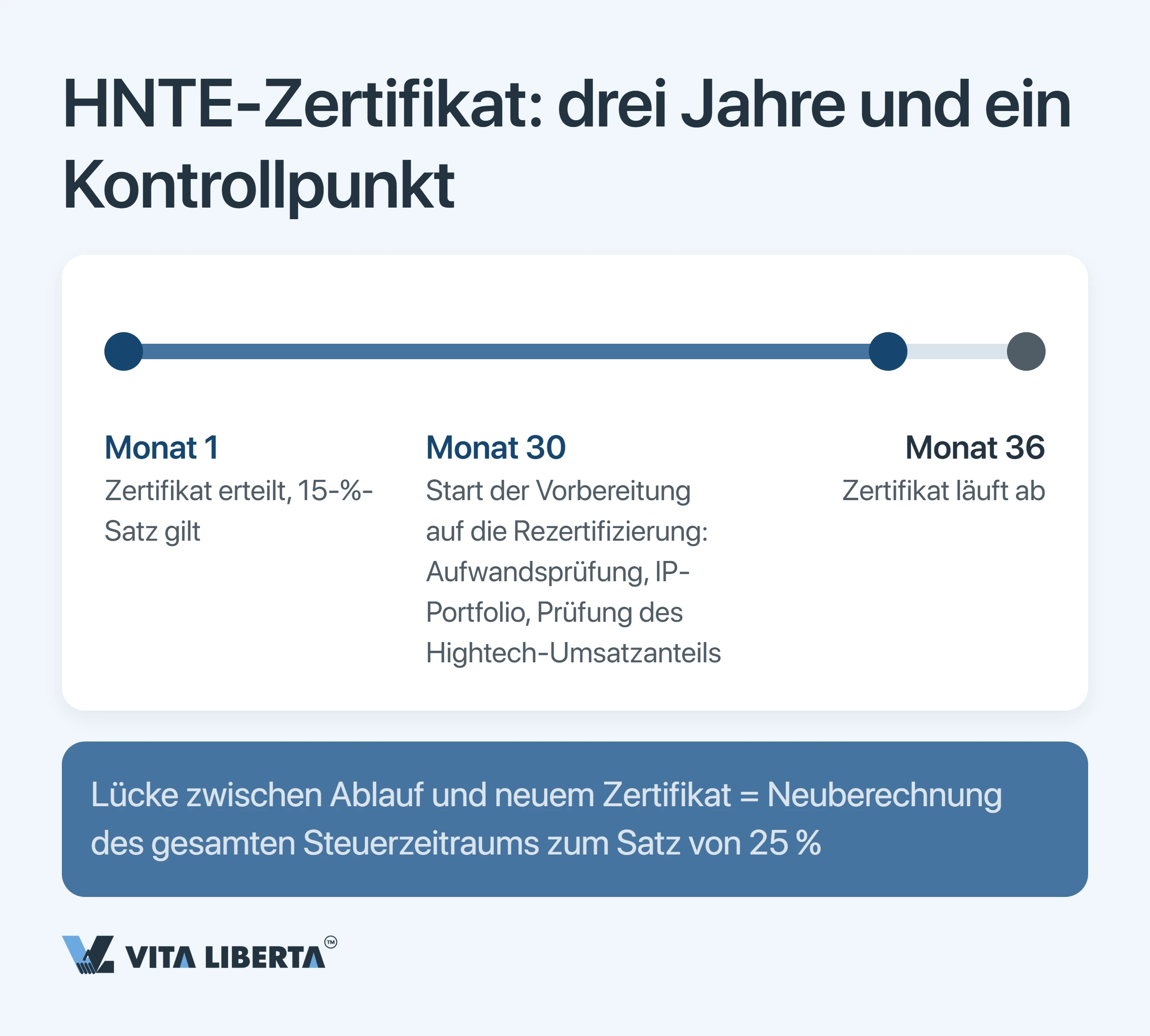 HNTE-Steuervergünstigungen in China: Was der Hightech-Status und der 15-%-Satz wirklich kosten
